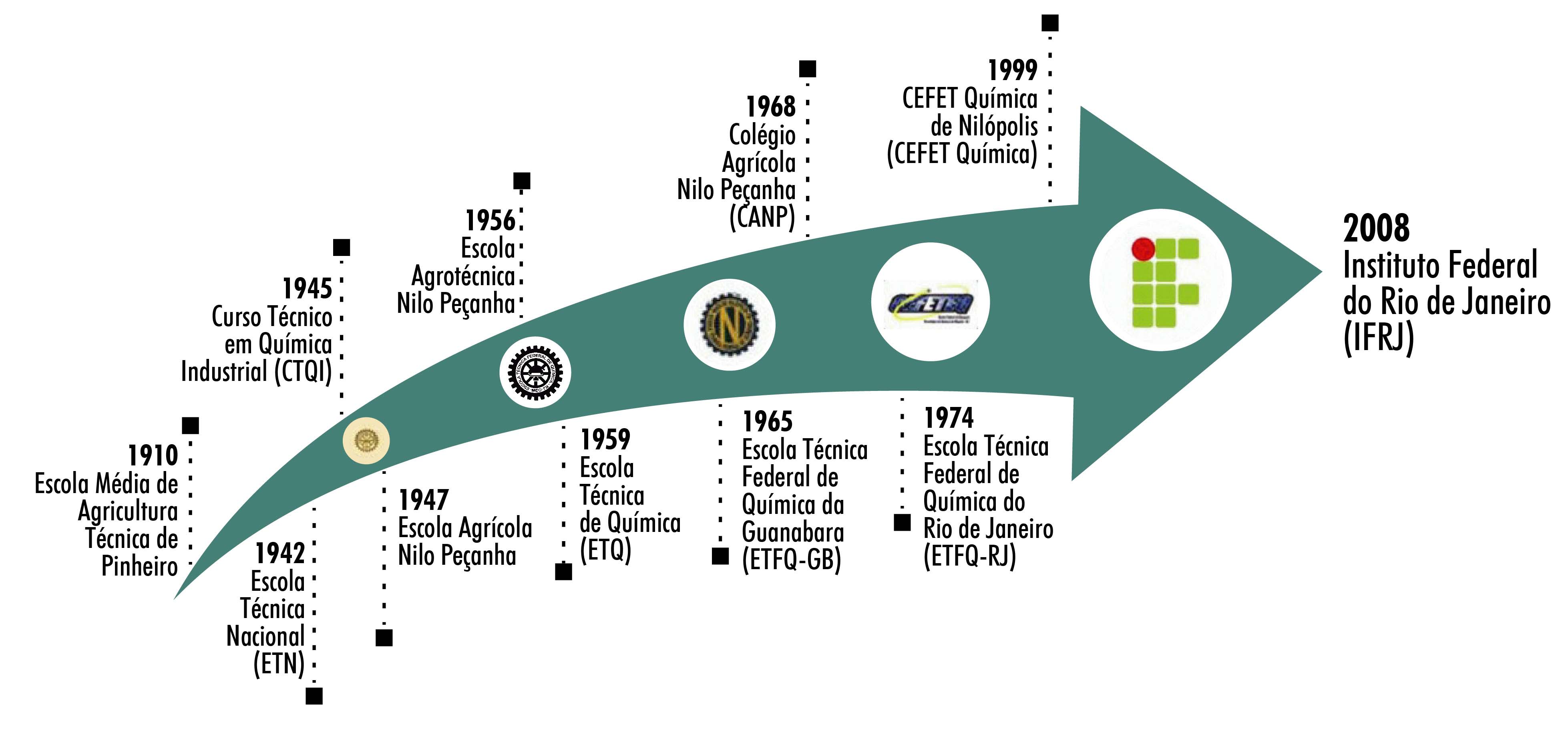 Imagem de seta com a evolução cronológica do IFRJ